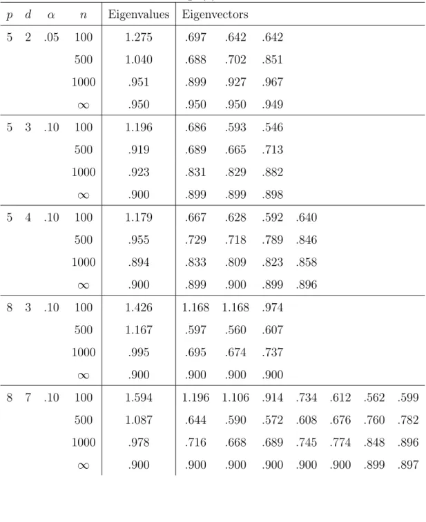 Table 2: Finite sample eﬃciencies of the eigenvalues and eigenvectors of the trimmed PCA method w.r.t