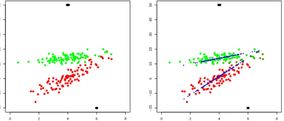 Fig. 1 Left panel: synthetic data (data drawn from X 1 in green, from X 2 in red, and contamination drawn from X 3 and X 4 in black)