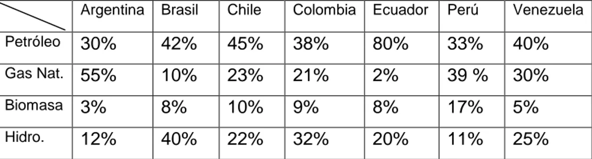 Cuadro 2.1 Participación de energía primaria en países  sudamericanos. 