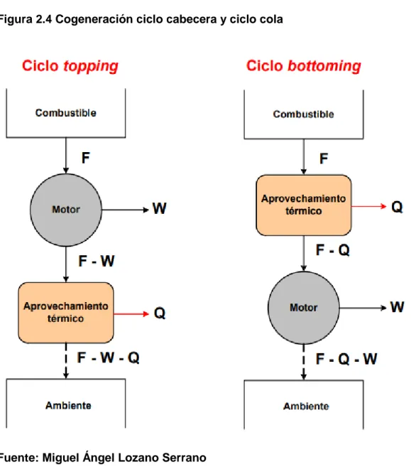 Figura 2.4 Cogeneración ciclo cabecera y ciclo cola 