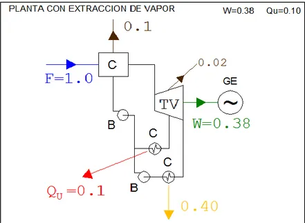 Figura 2.5  Planta térmica con extracción de vapor 