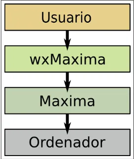 Figura 2.2: wxMaxima como interfaz de Maxima