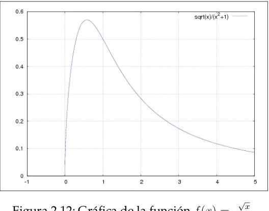 Figura 2.12: Gráﬁca de la función (1 +√ f x ) =xx2 