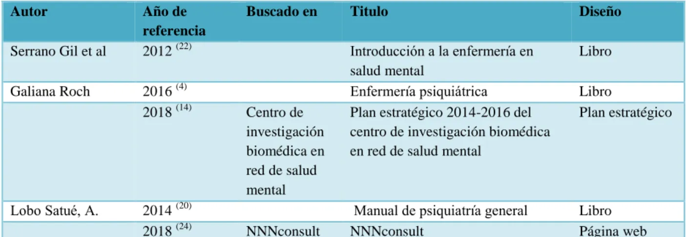 Tabla 3: Revisión bibliográfica: enfermería en salud mental 