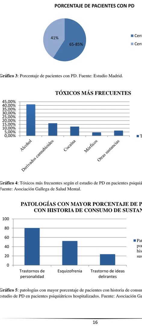 Gráfico 3: Porcentaje de pacientes con PD. Fuente: Estudio Madrid. 