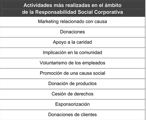 Cuadro 1: Actividades más realizadas en el ámbito de la Responsabilidad Social  Corporativa