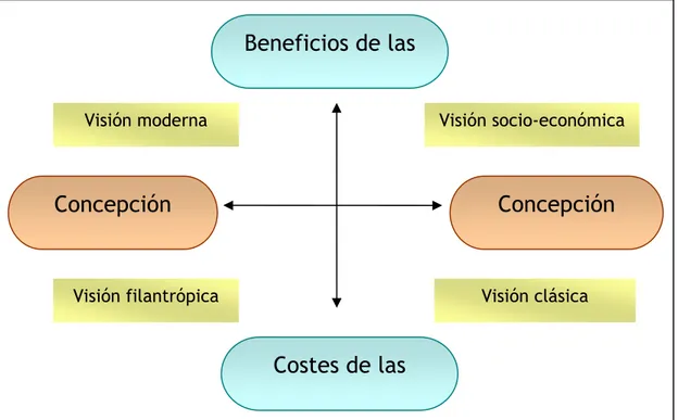 Figura 1: Un modelo de dos dimensiones de la Responsabilidad Social Corporativa. 