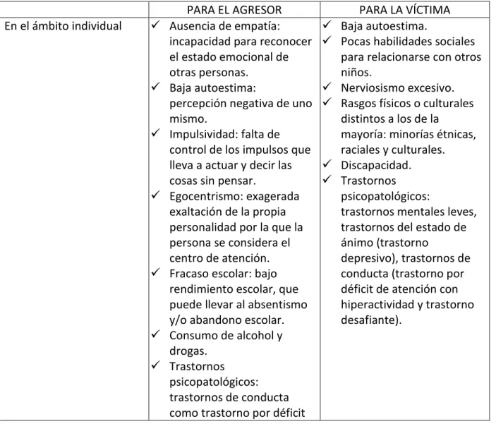 Tabla 1: Factores de riesgo 