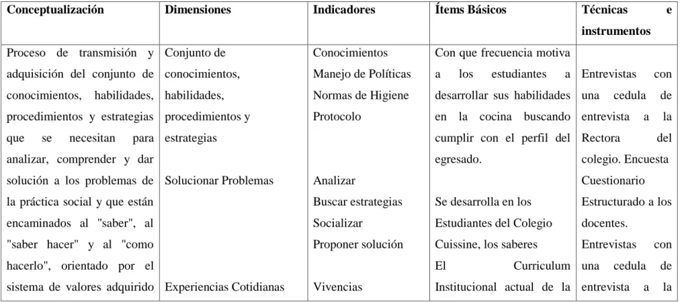 Cuadro No. 3 Variable Dependiente:  Formación Laboral en las Prácticas Gastronómicas 