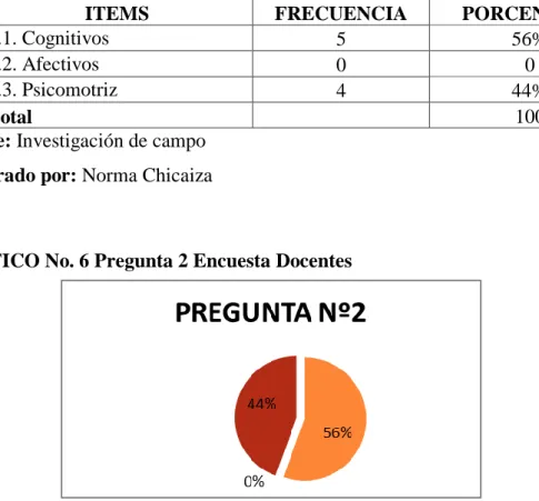 Cuadro No. 6 Pregunta 2 Encuesta Docentes 