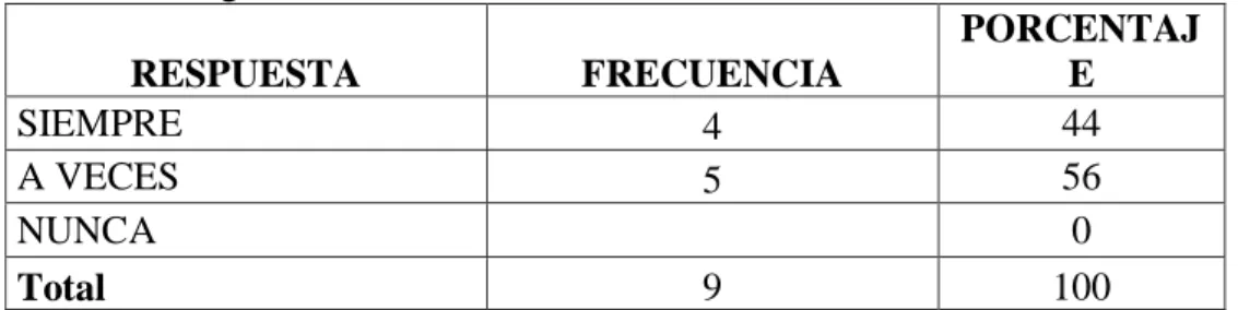 Cuadro No. 13 Pregunta 9 Encuesta Docentes 