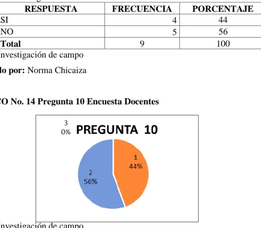 Cuadro No. 14 Pregunta 10 Encuesta Docentes 