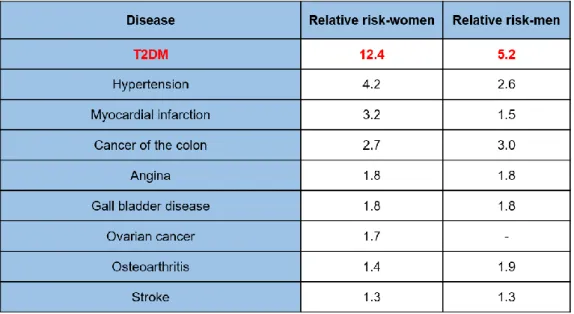 Table 3: Estimated increased risk of suffering disease for obese versus lean population 30,31 