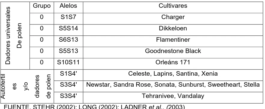 CUADRO 4. Grupos de compatibilidad en cultivares de cerezo dulce (Prunus avium) 