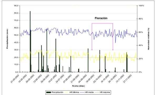 FIGURA 5. Precipitación y humedad relativa mínima, media y máxima, durante la temporada de crecimiento en la localidad de Romeral, 2003