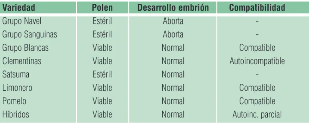 Tabla 1. La esterilidad de los cítricos cultivados en España. Fuente: Soler, 1999.