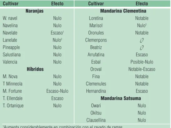Tabla 2. Respuesta de diferentes cvs. de cítricos a las aplicaciones exógenas de ácido giberélico para mejorar el cua- cua-jado del fruto bajo las condiciones climáticas de la costa mediterránea española