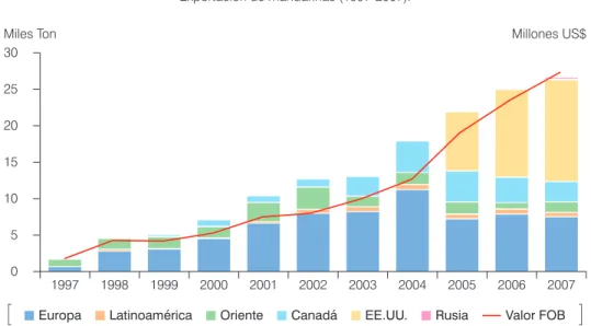 Gráfico 1-3 Exportación de mandarinas (1997-2007). 05 10 1997 1998 1999 2000 2001 2002 2003 2004 2005 2006 200715202530