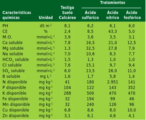 Cuadro 3. Efecto de la aplicación de diferentes ácidos sobre las