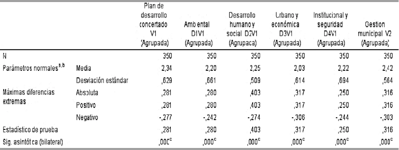 Tabla 3  Pruebas NPar Normalidad