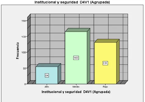 Tabla 9  Institucional y seguridad D4V1 (Agrupada)