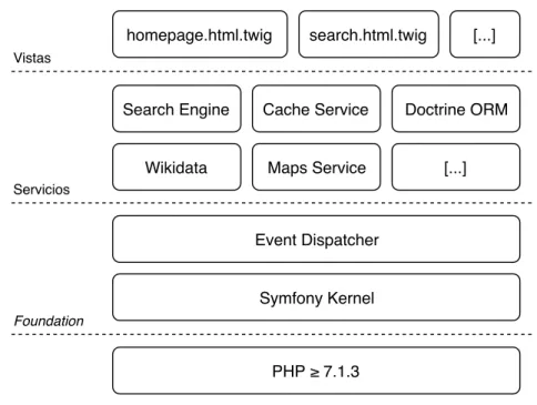 Figura 3.1: Stack de componentes de Rosetta