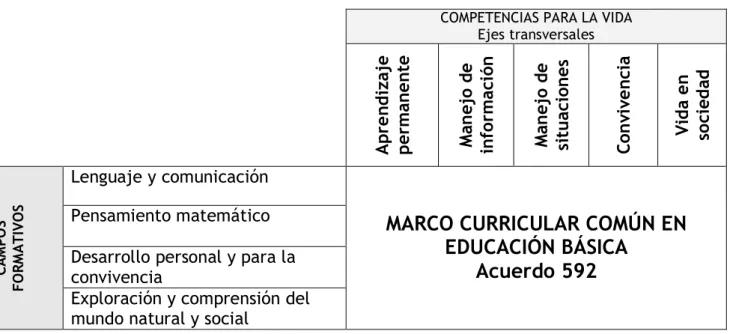 Cuadro 1. Competencias para la vida en Preescolar, Primaria y Secundaria  COMPETENCIAS PARA LA VIDA 