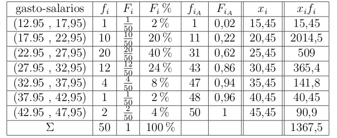Cuadro 2.2: Tabla de frecuencias para el calculo de la media aproximada