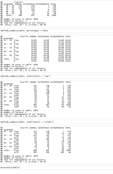 table2d_summary(tabla, percentages = TRUE)