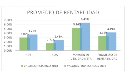 Gráfico 7: Promedio ratio rentabilidad 