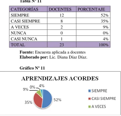Gráfico Nº 11  