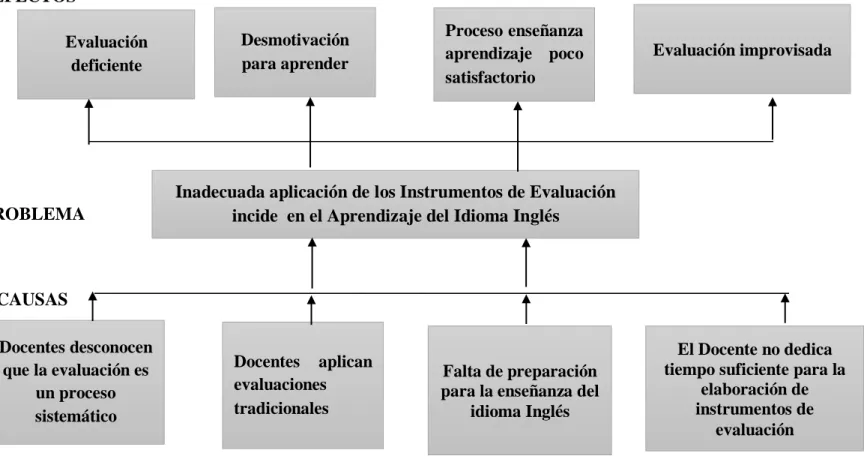 Gráfico No 1 Árbol de problemas  