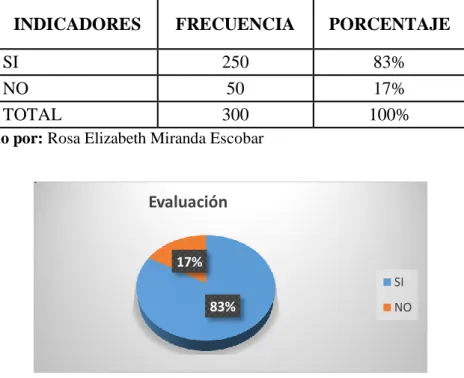 Cuadro No 7. Conoce que es la Evaluación 