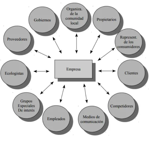Gráfico	1:	Grupos	de	interés	de	la	empresa.	