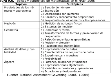 Figura 9.6. Tópicos y subtópícos de matemáticas en el NAEP 2005 