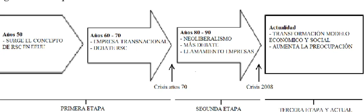 Figura 2.1.: Etapas de la RSC 