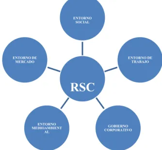 Figura 2.3.: Ámbitos de la RSC 