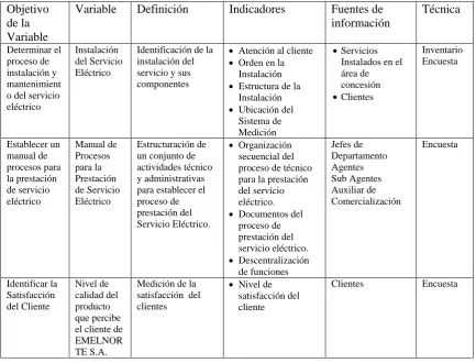 Cuadro 2 Matriz de Operacionalización de variables 