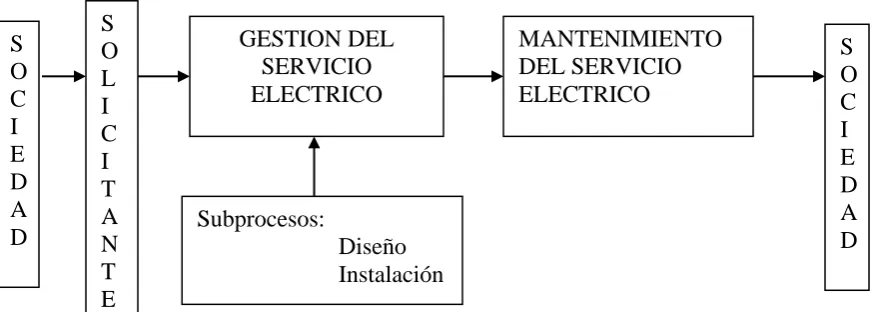 Figura 4   Mapa del proceso prestación del servicio eléctrico 