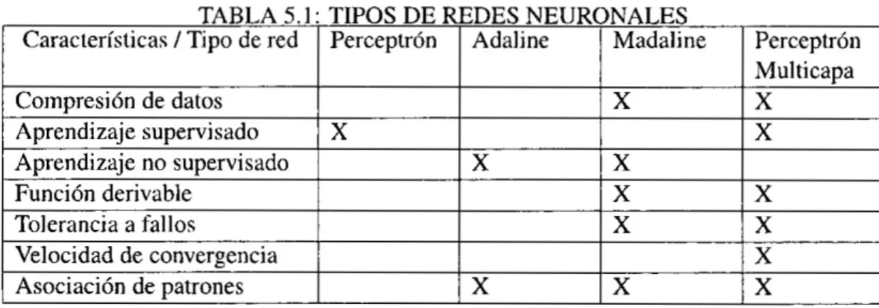 TABLA 5.1: TIPOS DE REDES NEURONALES