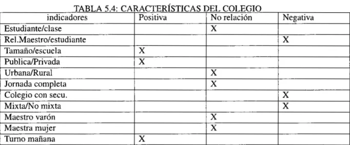 TABLA 5.4: CARACTERlSTICAS DEL COLEGIO