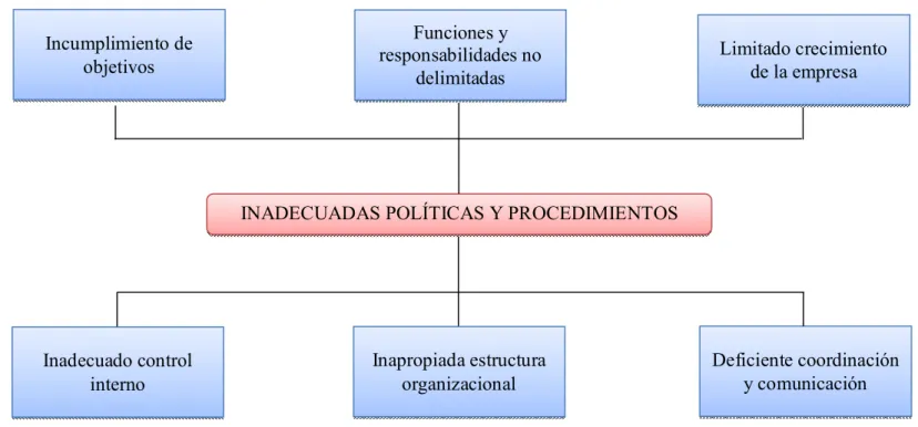 Gráfico N° 1: Árbol de Problemas 