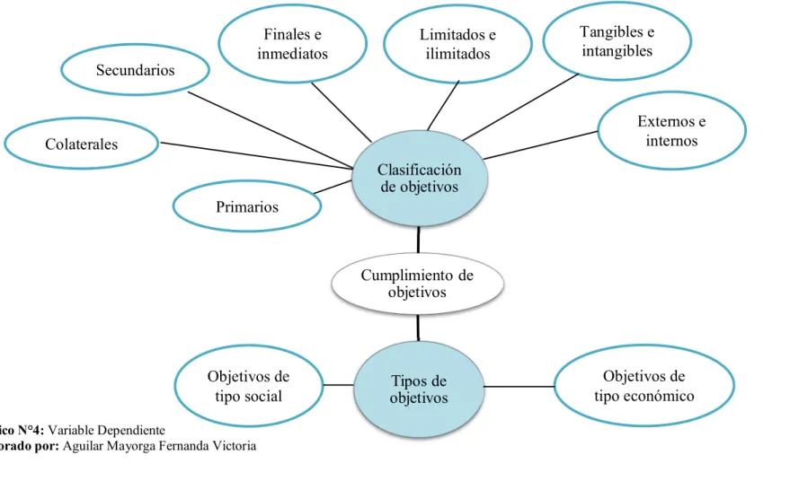 Gráfico N°4: Variable Dependiente 