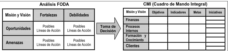 Cuadro 7: Generalidades de la Planificación Estratégica basada en el CMI 
