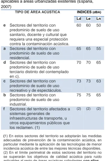 Tabla 1: Objetivos de calidad acústica para ruido  aplicables a áreas urbanizadas existentes (España,  2007) 