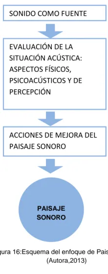 Figura 16:Esquema del enfoque de Paisaje Sonoro  (Autora,2013)  