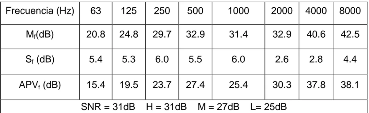 TABLA 4: Atenuación de los tapones desechables 