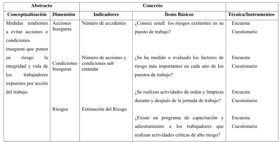 Cuadro N. 3: Matriz de Operacionalización de Variables 