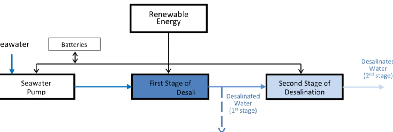 Figure  1  presents  the  main  components  of  the  desalination  plants  studied  here
