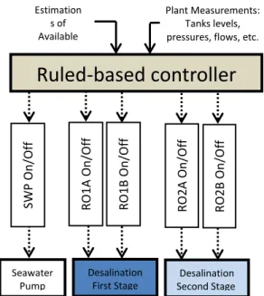 Fig .2. Proposed structure of the control system 